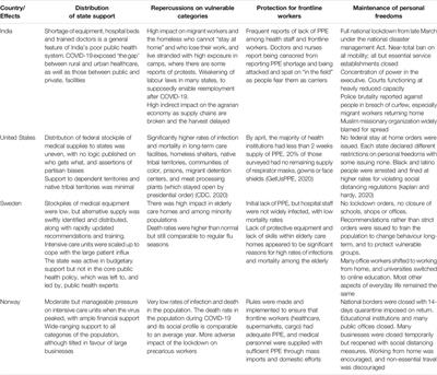 The Pandemic as a Rupture that Follows Rules: Comparing Governance Responses in India, USA, Sweden and Norway
